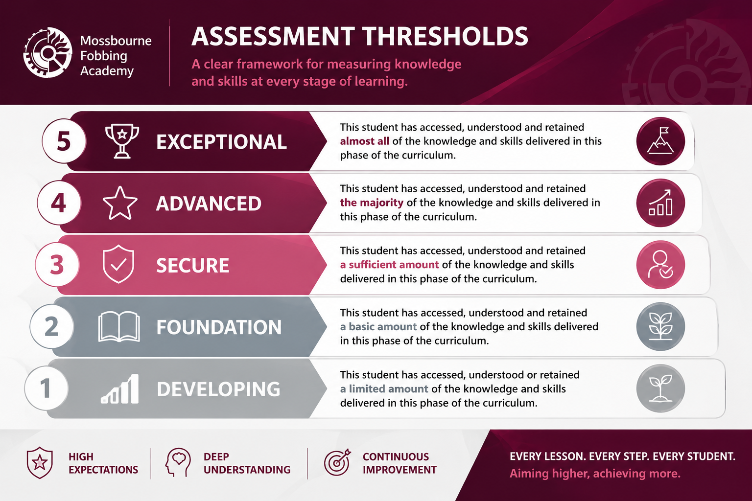 Assessment Thresholds